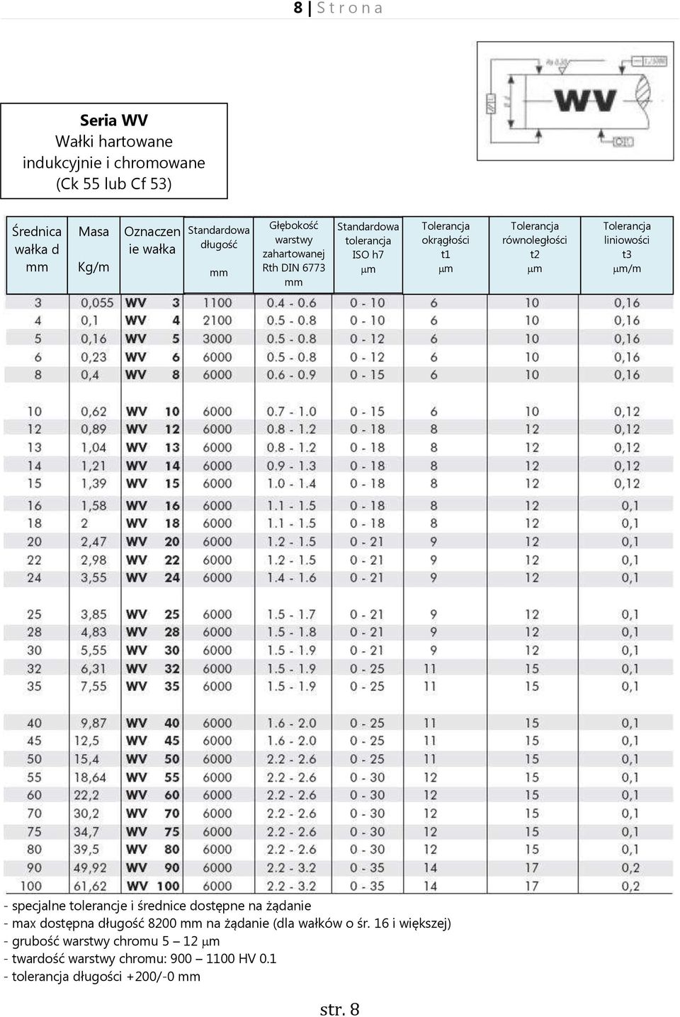 dostępna długość 8200 na żądanie (dla wałków o śr.