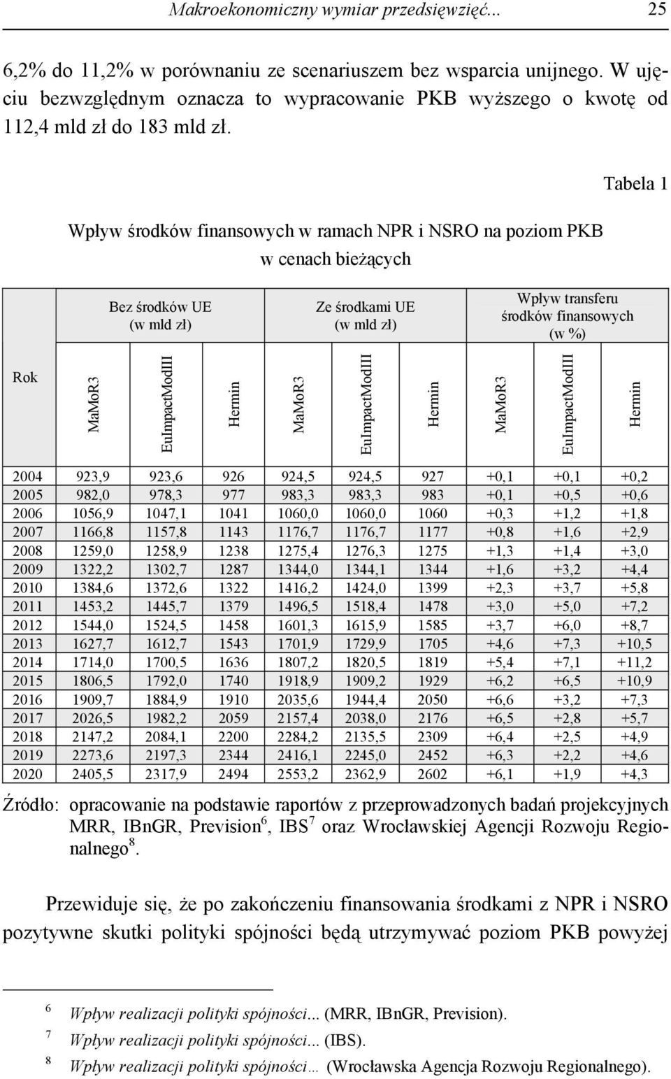 Wpływ środków finansowych w ramach NPR i NSRO na poziom PKB w cenach bieżących Tabela 1 Bez środków UE (w mld zł) Ze środkami UE (w mld zł) Wpływ transferu środków finansowych (w %) Rok MaMoR3