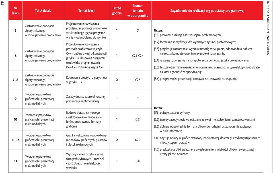 ) prowadzi dyskusje nad sytuacjami problemowymi; (5.) formułuje specyfikacje dla wybranych sytuacji problemowych; (5.