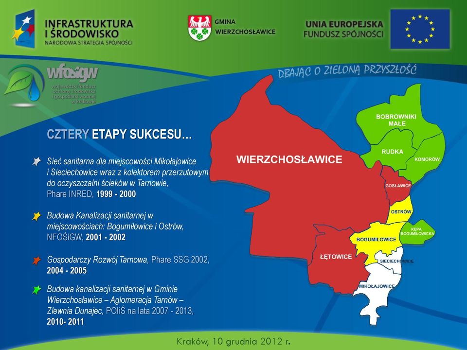 miejscowościach: Bogumiłowice i Ostrów, NFOŚiGW, 2001-2002 Gospodarczy Rozwój Tarnowa, Phare SSG 2002,
