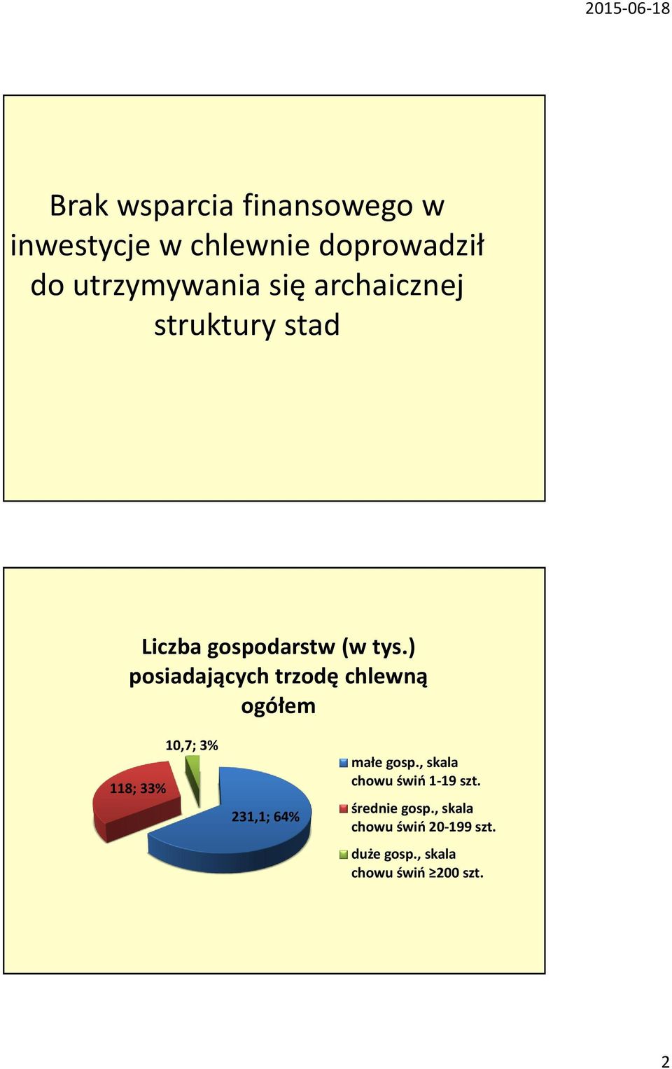 ) posiadających trzodę chlewną ogółem 118; 33% 10,7; 3% 231,1; 64% małe gosp.