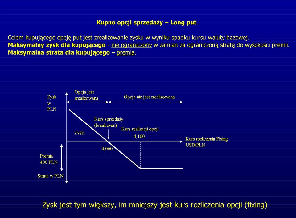 Maksymalna strata dla kupującego premia.