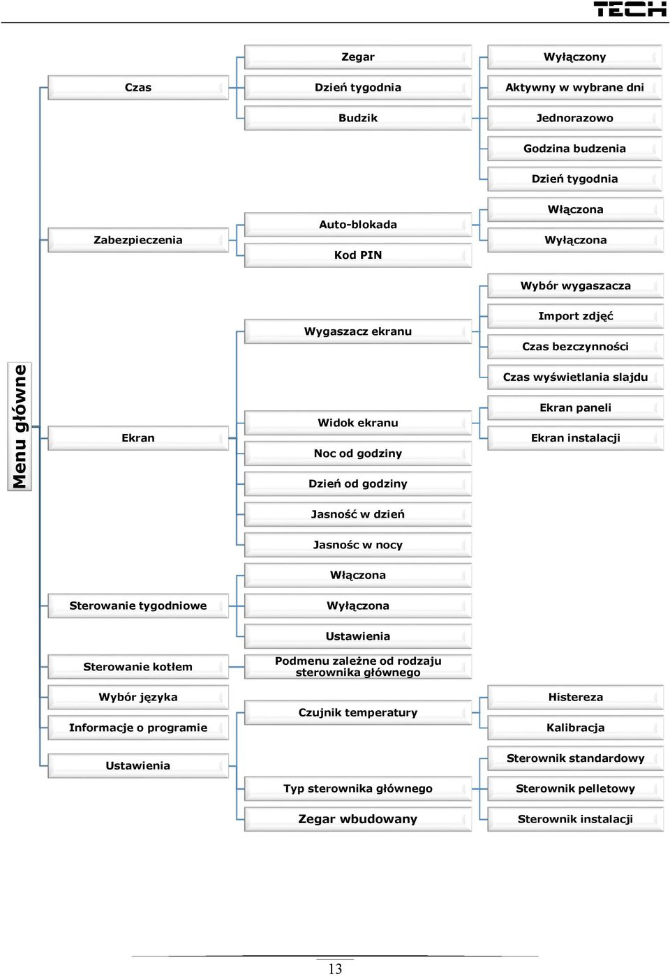 godziny Jasność w dzień Jasnośc w nocy Włączona Sterowanie tygodniowe Wyłączona Sterowanie kotłem Wybór języka Informacje o programie Ustawienia Podmenu zależne od rodzaju