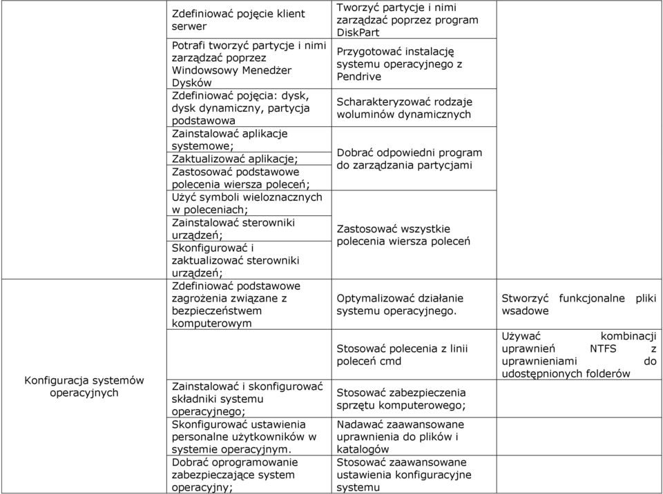 Skonfigurować i zaktualizować sterowniki urządzeń; Zdefiniować podstawowe zagrożenia związane z bezpieczeństwem komputerowym Zainstalować i skonfigurować składniki systemu operacyjnego; Skonfigurować