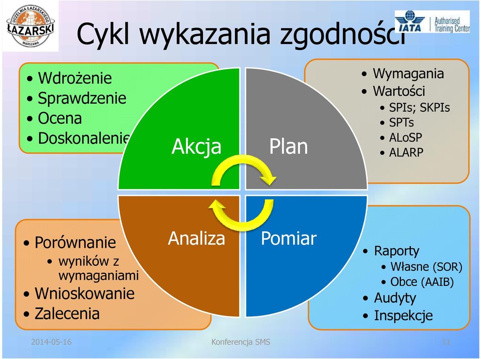ALoSP ALARP Porównanie wyników z wymaganiami Wnioskowanie