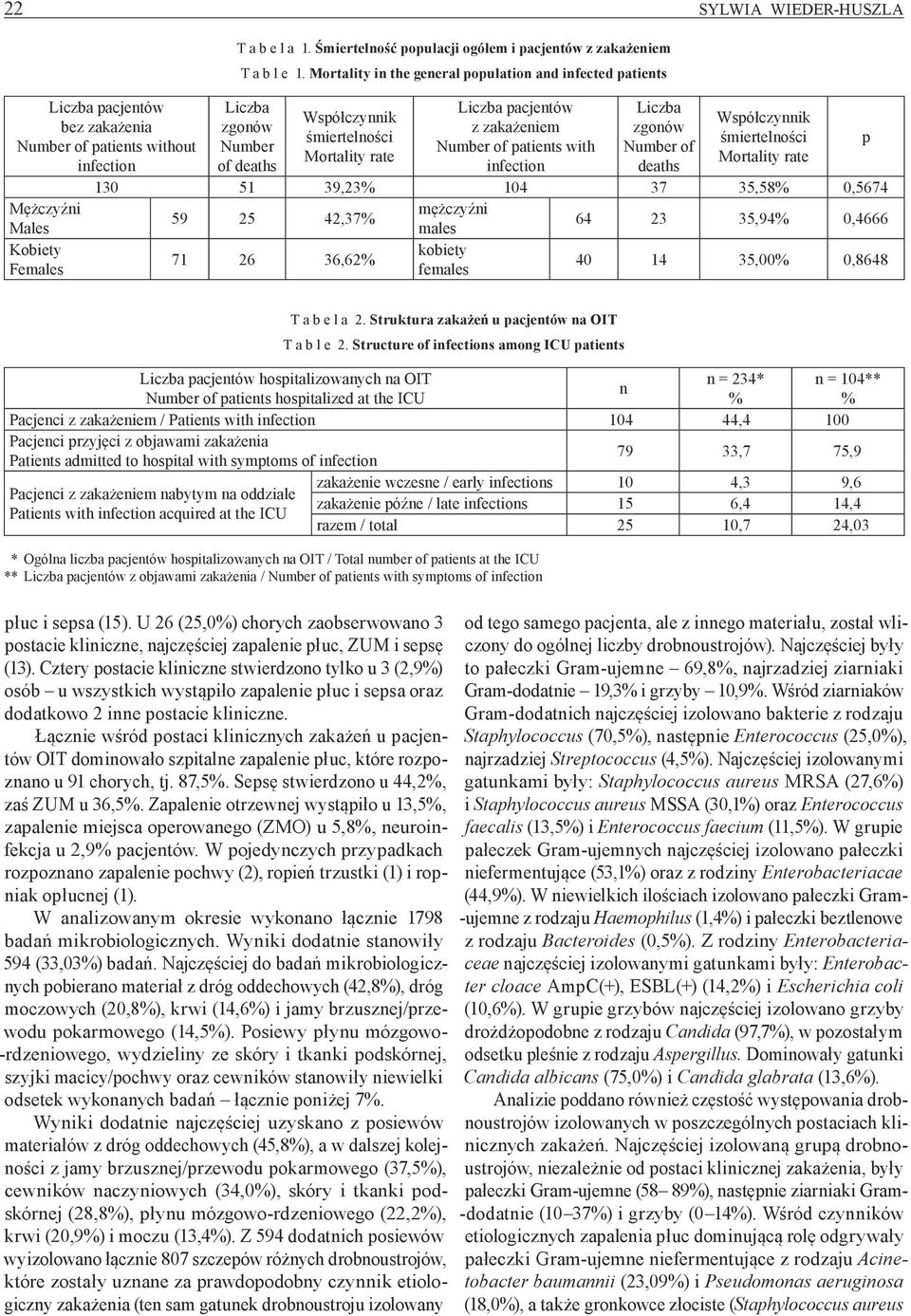 Mortality in the general population and infected patients Liczba zgonów Number of deaths Współczynnik śmiertelności Mortality rate Liczba pacjentów z zakażeniem Number of patients with infection