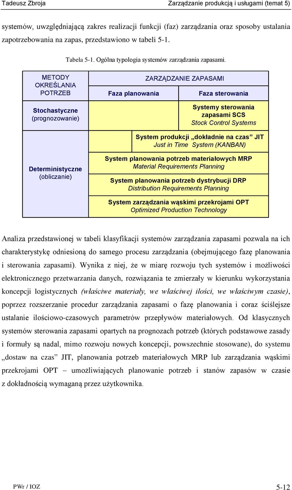 METODY OKREŚLANIA POTRZEB Stochastyczne (prognozowanie) ZARZĄDZANIE ZAPASAMI Faza planowania Faza sterowania Systemy sterowania zapasami SCS Stock Control Systems System produkcji dokładnie na czas