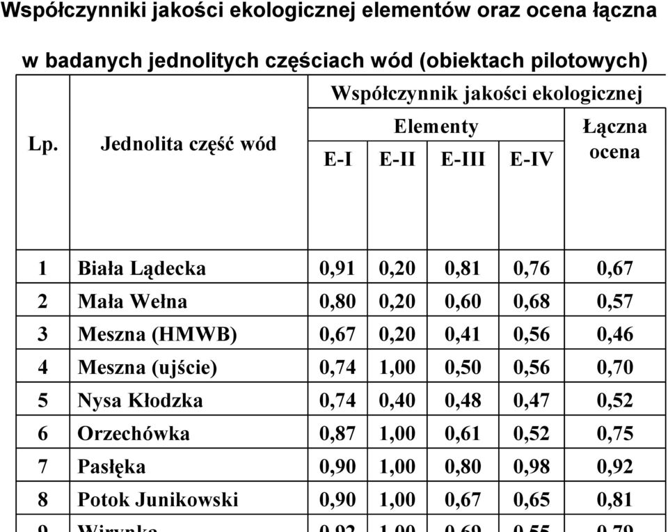 0,67 2 Mała Wełna 0,80 0,20 0,60 0,68 0,57 3 Meszna (HMWB) 0,67 0,20 0,41 0,56 0,46 4 Meszna (ujście) 0,74 1,00 0,50 0,56 0,70 5 Nysa