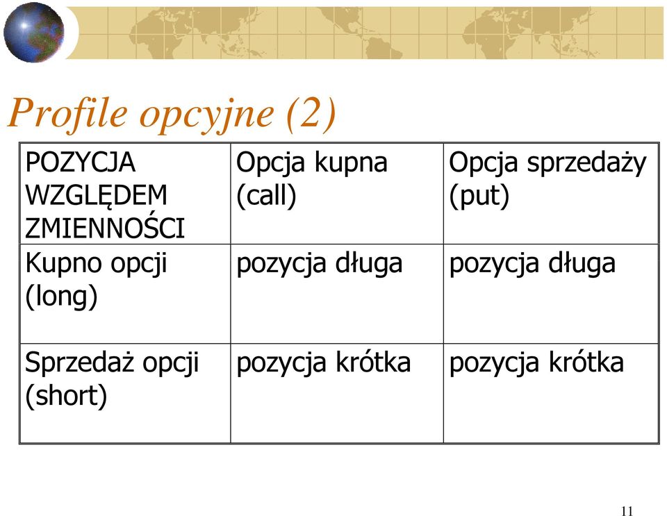 sprzedaży (put) Kupno opcji pozycja długa pozycja