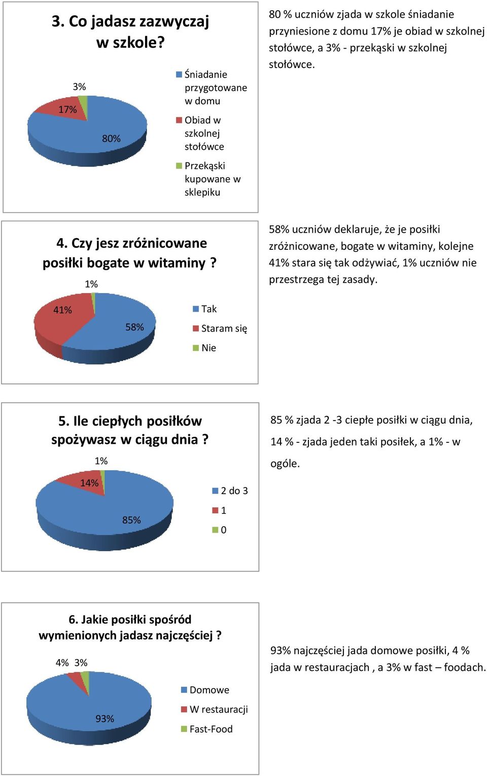 przekąski w szkolnej stołówce. 4. Czy jesz zróżnicowane posiłki bogate w witaminy?