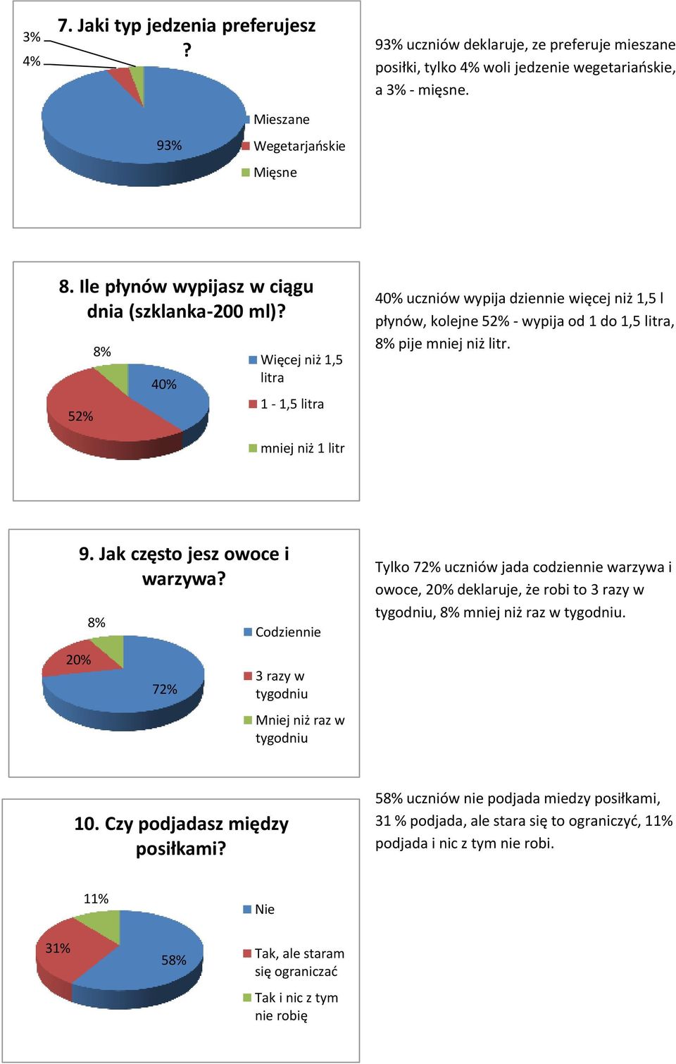 52% 8% 40% Więcej niż 1,5 litra 1-1,5 litra 40% uczniów wypija dziennie więcej niż 1,5 l płynów, kolejne 52% - wypija od 1 do 1,5 litra, 8% pije mniej niż litr. mniej niż 1 litr 20% 9.