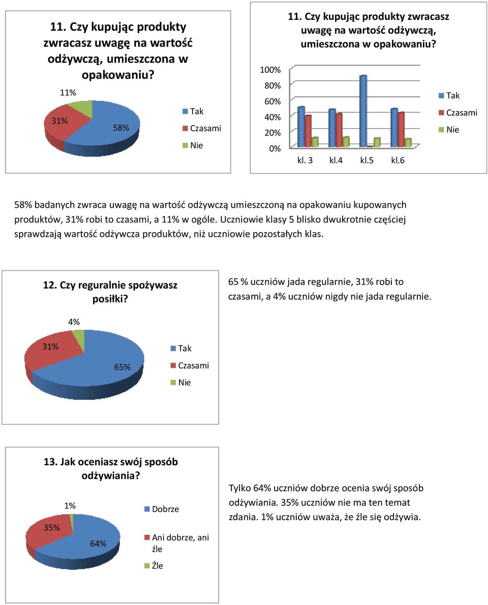 6 58% badanych zwraca uwagę na wartość odżywczą umieszczoną na opakowaniu kupowanych produktów, 31% robi to czasami, a 11% w ogóle.