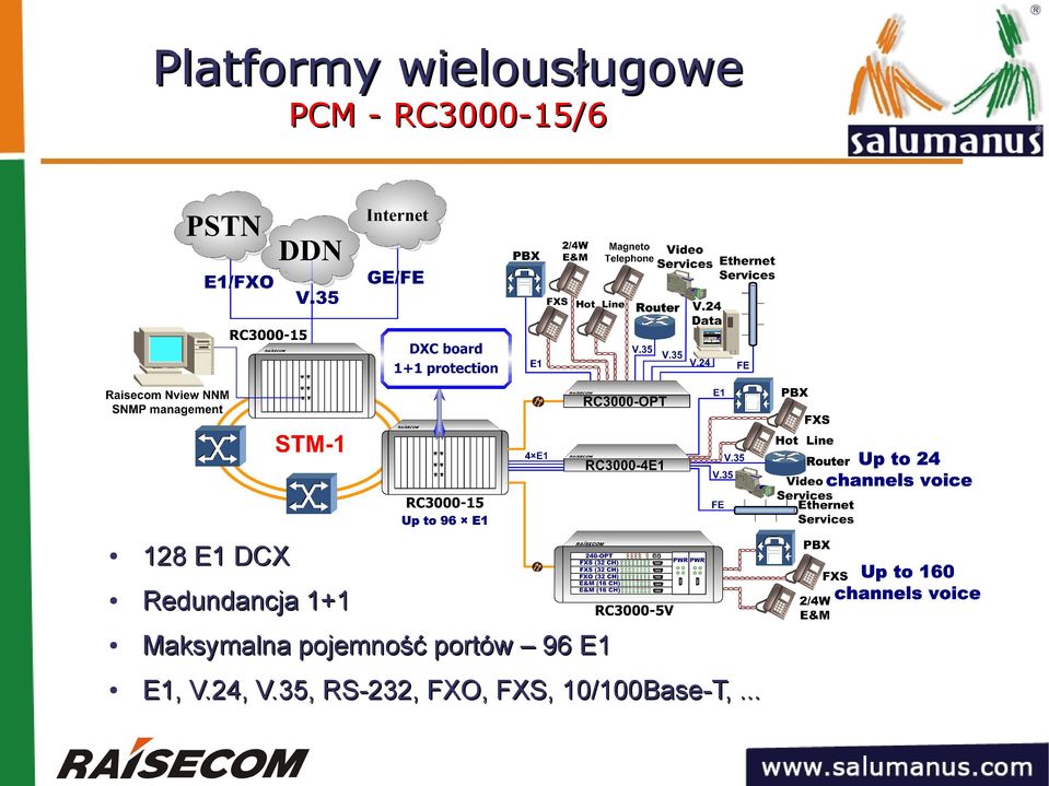 Maksymalna pojemność portów 96 E1 E1,