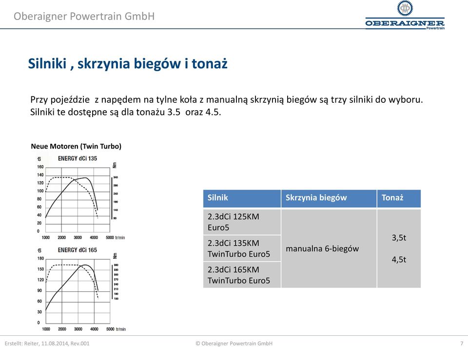 oraz 4.5. Neue Motoren (Twin Turbo) Silnik Skrzynia biegów Tonaż 2.3dCi 125KM Euro5 2.