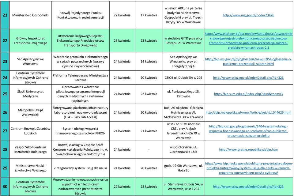 pl/node/23426 22 Główny Inspektorat Transportu Drogowego Utworzenie Krajowego Rejestru Elektronicznego Przedsiębiorców Transportu Drogowego 23 kwietnia 22 kwietnia w siedzibie GITD przy ulicy Postępu