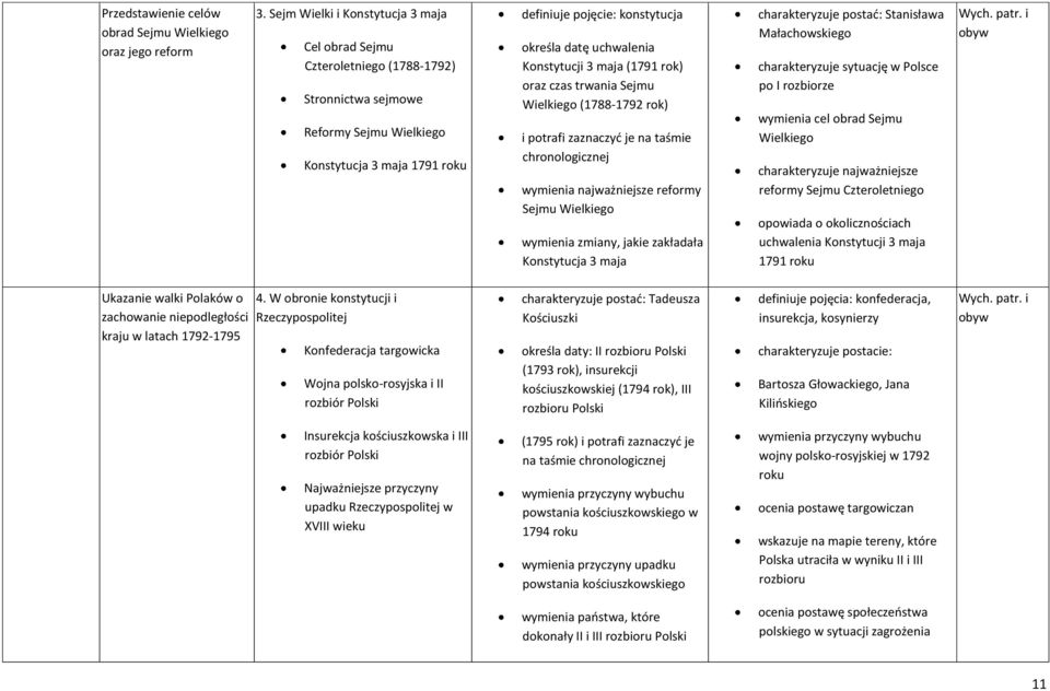 uchwalenia Konstytucji 3 maja (1791 rok) oraz czas trwania Sejmu Wielkiego (1788-1792 rok) i potrafi zaznaczyd je na taśmie wymienia najważniejsze reformy Sejmu Wielkiego wymienia zmiany, jakie