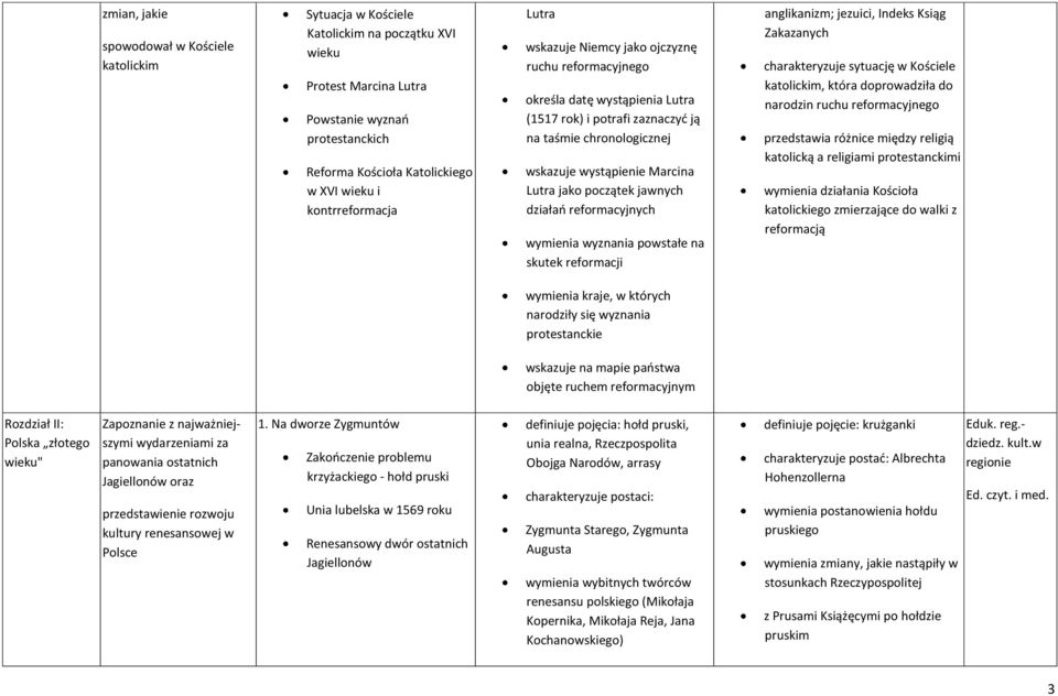 jawnych działao reformacyjnych wymienia wyznania powstałe na skutek reformacji anglikanizm; jezuici, Indeks Ksiąg Zakazanych charakteryzuje sytuację w Kościele katolickim, która doprowadziła do