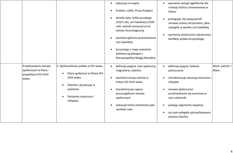 zakooczenia konfliktu polsko-krzyżackiego korzystając z mapy wymienia paostwa sąsiadujące z Rzeczpospolitą Obojga Narodów Przedstawienie stanów społecznych w Rzeczpospolitej w XVI-XVIII wieku 2.