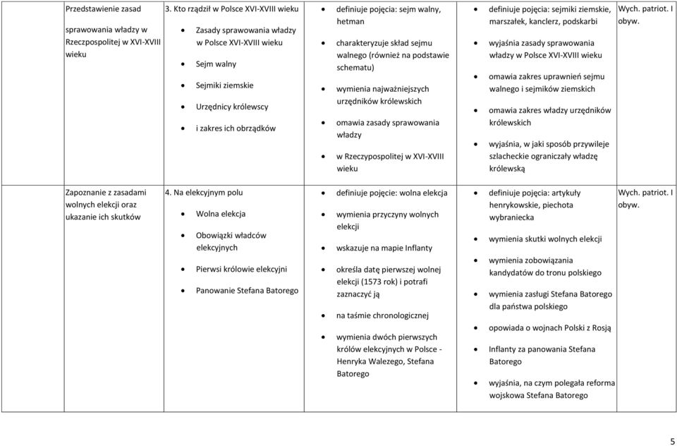 charakteryzuje skład sejmu walnego (również na podstawie schematu) wymienia najważniejszych urzędników królewskich omawia zasady sprawowania władzy w Rzeczypospolitej w XVI-XVIII wieku definiuje