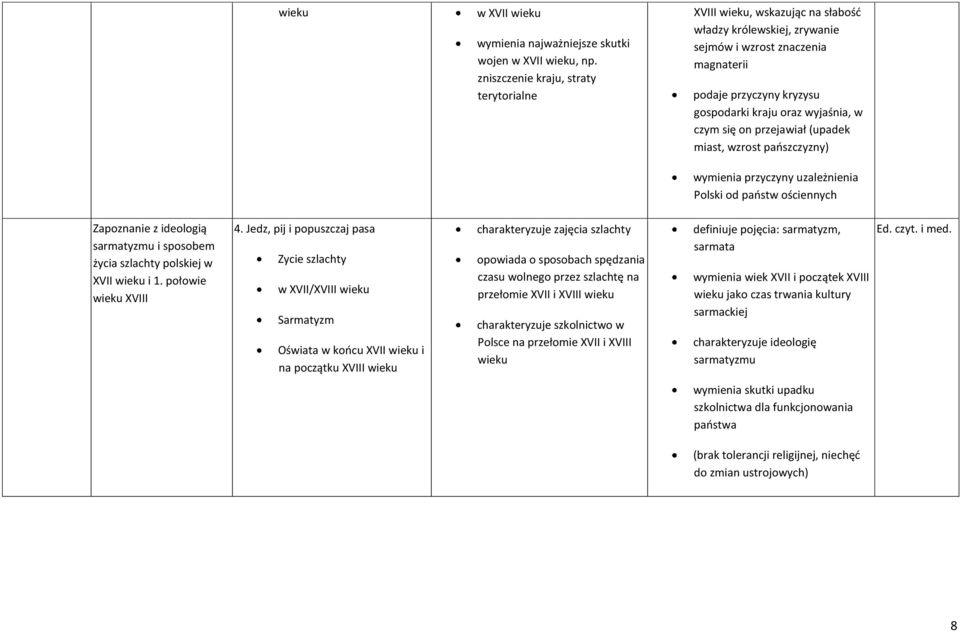 czym się on przejawiał (upadek miast, wzrost paoszczyzny) wymienia przyczyny uzależnienia Polski od paostw ościennych Zapoznanie z ideologią sarmatyzmu i sposobem życia szlachty polskiej w XVII wieku