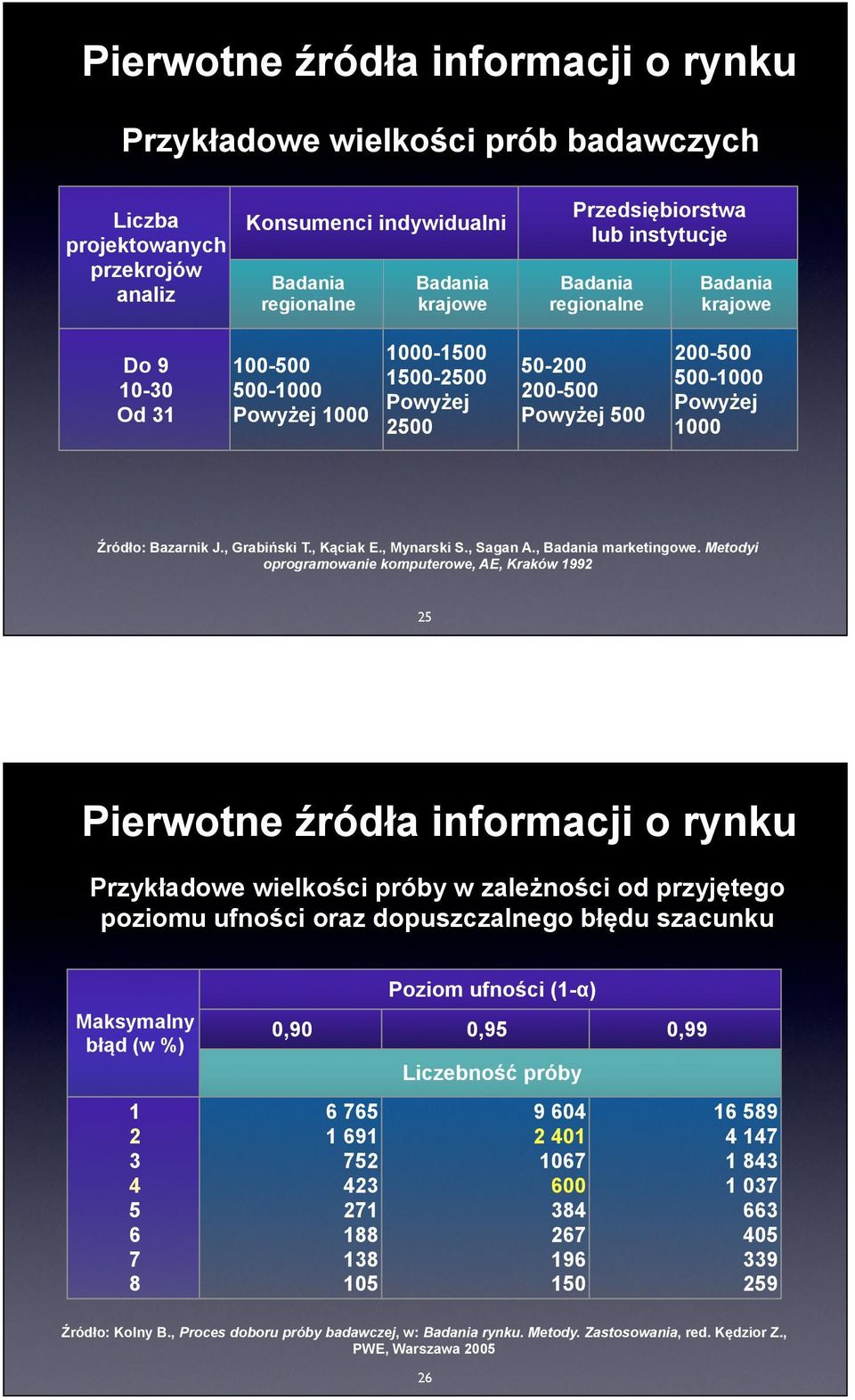 J., Grabiński T., Kąciak E., Mynarski S., Sagan A., Badania marketingowe.