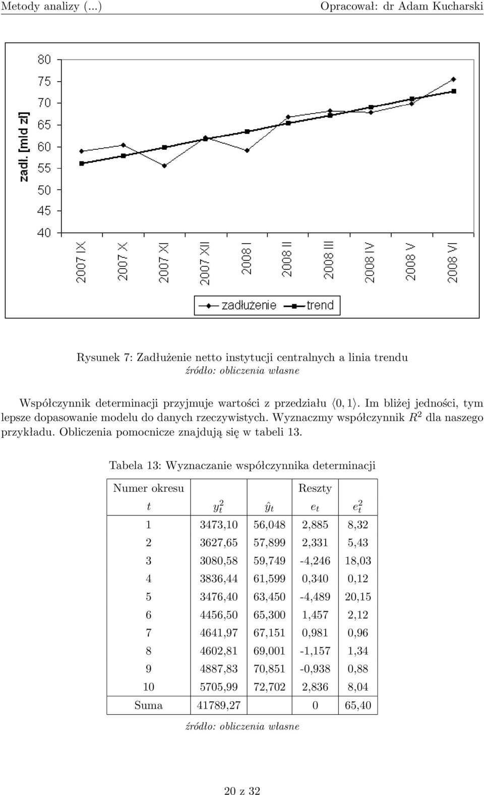 Tabela 13: Wyznaczanie współczynnika determinacji Numer okresu Reszty t yt 2 ŷ t e t e 2 t 1 3473,10 56,048 2,885 8,32 2 3627,65 57,899 2,331 5,43 3 3080,58 59,749-4,246 18,03 4 3836,44