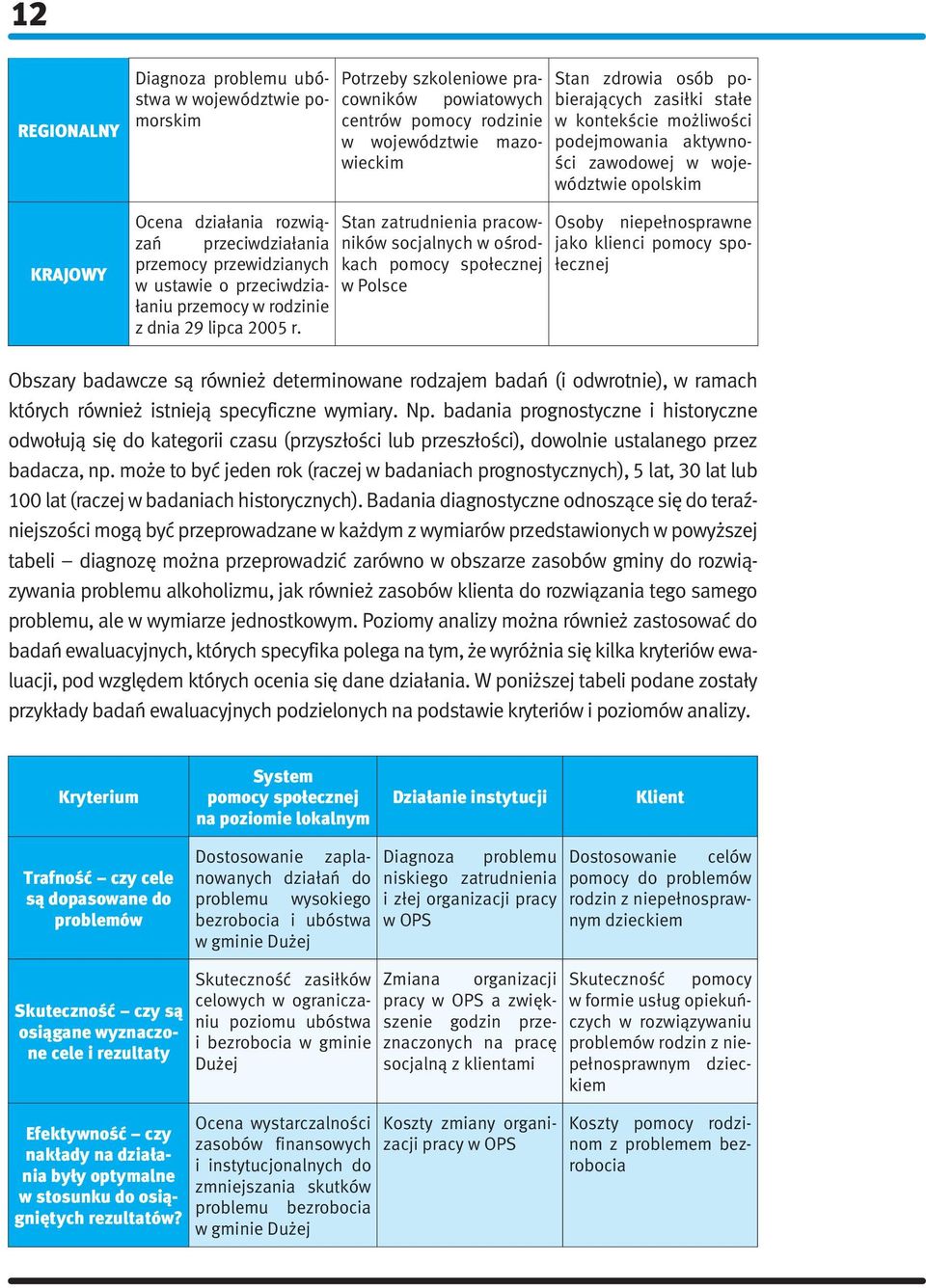 Potrzeby szkoleniowe pracowników powiatowych centrów pomocy rodzinie w województwie mazowieckim Stan zatrudnienia pracowników socjalnych w ośrodkach pomocy społecznej w Polsce Stan zdrowia osób