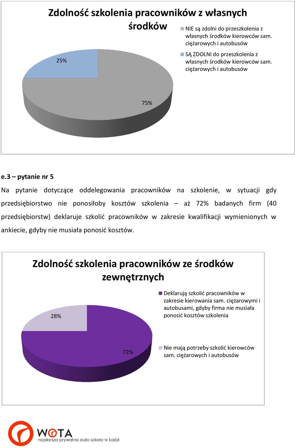 3 pytanie nr 5 Na pytanie dotyczące oddelegowania pracowników na szkolenie, w sytuacji gdy przedsiębiorstwo nie ponosiłoby kosztów szkolenia aż 72% badanych firm (40 przedsiębiorstw) deklaruje