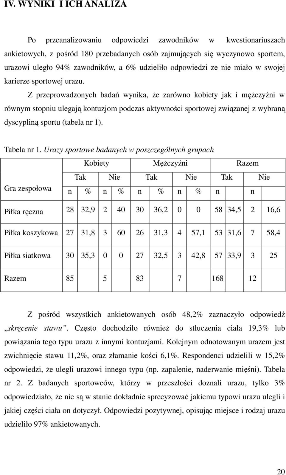 Z przeprowadzonych badań wynika, że zarówno kobiety jak i mężczyźni w równym stopniu ulegają kontuzjom podczas aktywności sportowej związanej z wybraną dyscypliną sportu (tabela nr 1). Tabela nr 1.
