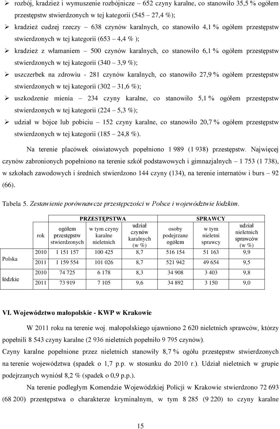 %); uszczerbek na zdrowiu - 281 czynów karalnych, co stanowiło 27,9 % ogółem przestępstw stwierdzonych w tej kategorii (302 31,6 %); uszkodzenie mienia 234 czyny karalne, co stanowiło 5,1 % ogółem