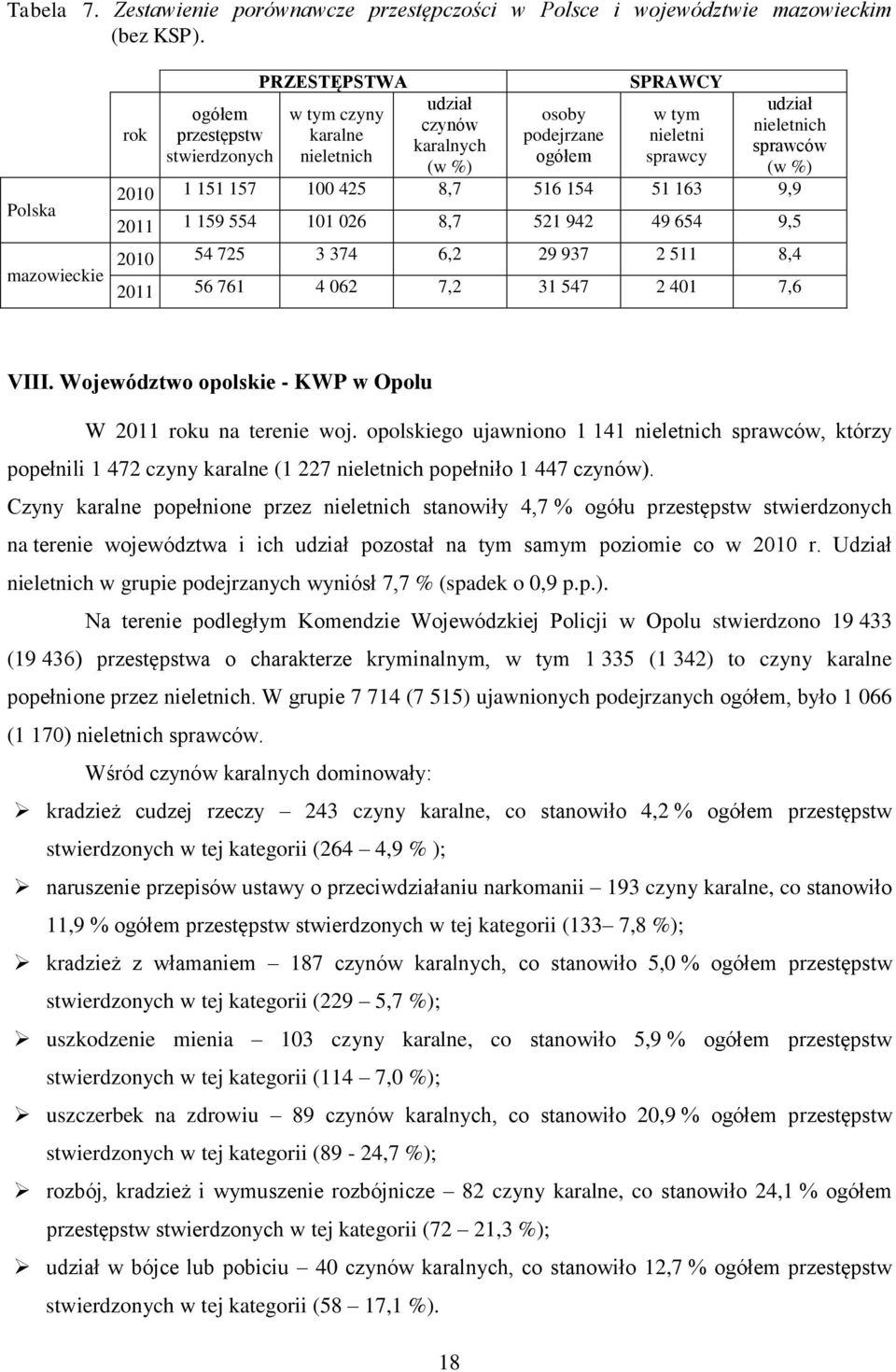 (w %) 2010 1 151 157 100 425 8,7 516 154 51 163 9,9 2011 1 159 554 101 026 8,7 521 942 49 654 9,5 mazowieckie 2010 54 725 3 374 6,2 29 937 2 511 8,4 2011 56 761 4 062 7,2 31 547 2 401 7,6 VIII.