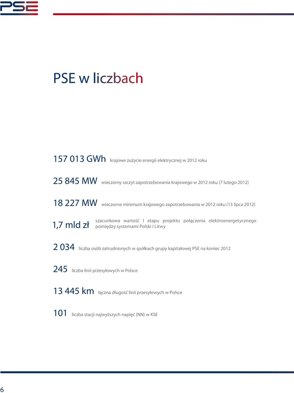 połączenia elektroenergetycznego pomiędzy systemami Polski i Litwy 2 034 liczba osób zatrudnionych w spółkach grupy kapitałowej PSE na koniec