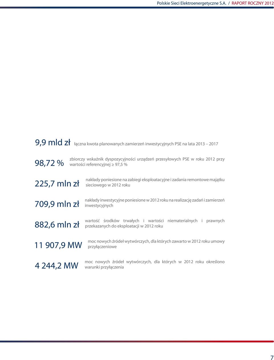 wartości referencyjnej 97,5 % 225,7 mln zł 709,9 mln zł 882,6 mln zł 11 907,9 MW 4 244,2 MW nakłady poniesione na zabiegi eksploatacyjne i zadania remontowe majątku sieciowego w 2012 roku nakłady