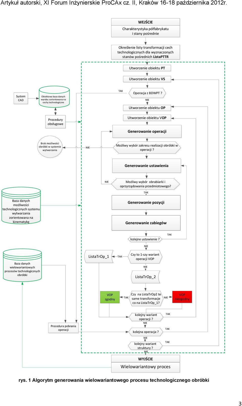 Utworzenie obiektu OP Procedury obsługowe Utworzenie obiektu VOP Generowanie operacji Brak możliwości obróbki w systemie wytwarzania Możliwy wybór zakresu realizacji obróbki w operacji?