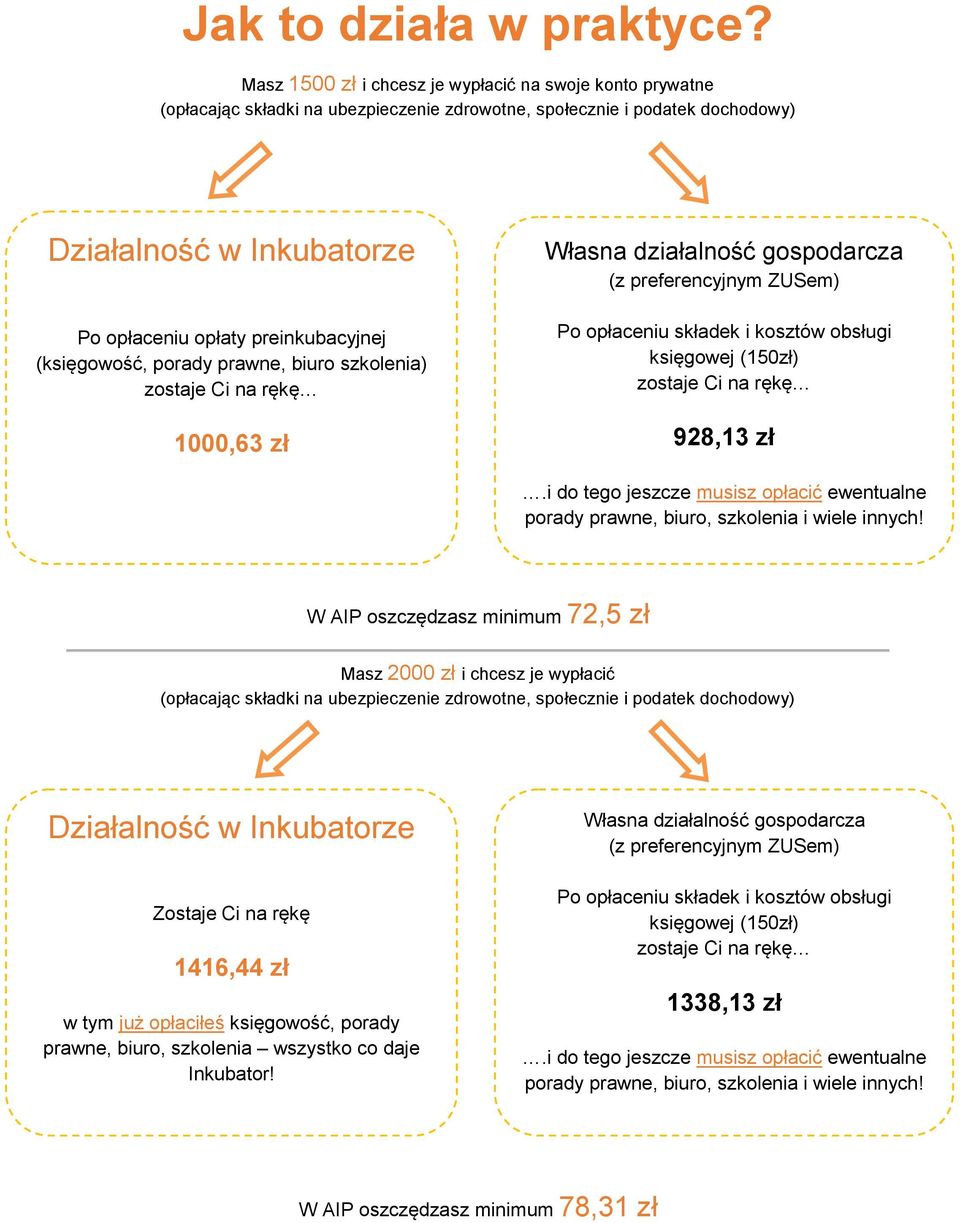 (księgowość, porady prawne, biuro szkolenia) zostaje Ci na rękę 1000,63 zł Własna działalność gospodarcza (z preferencyjnym ZUSem) Po opłaceniu składek i kosztów obsługi księgowej (150zł) zostaje Ci