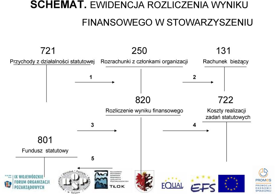 131 Przychody z działalności statutowej Rozrachunki z członkami