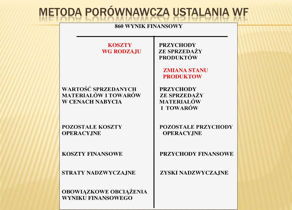 ZE SPRZEDAŻY MATERIAŁÓW I TOWARÓW POZOSTAŁE KOSZTY OPERACYJNE POZOSTAŁE PRZYCHODY OPERACYJNE KOSZTY