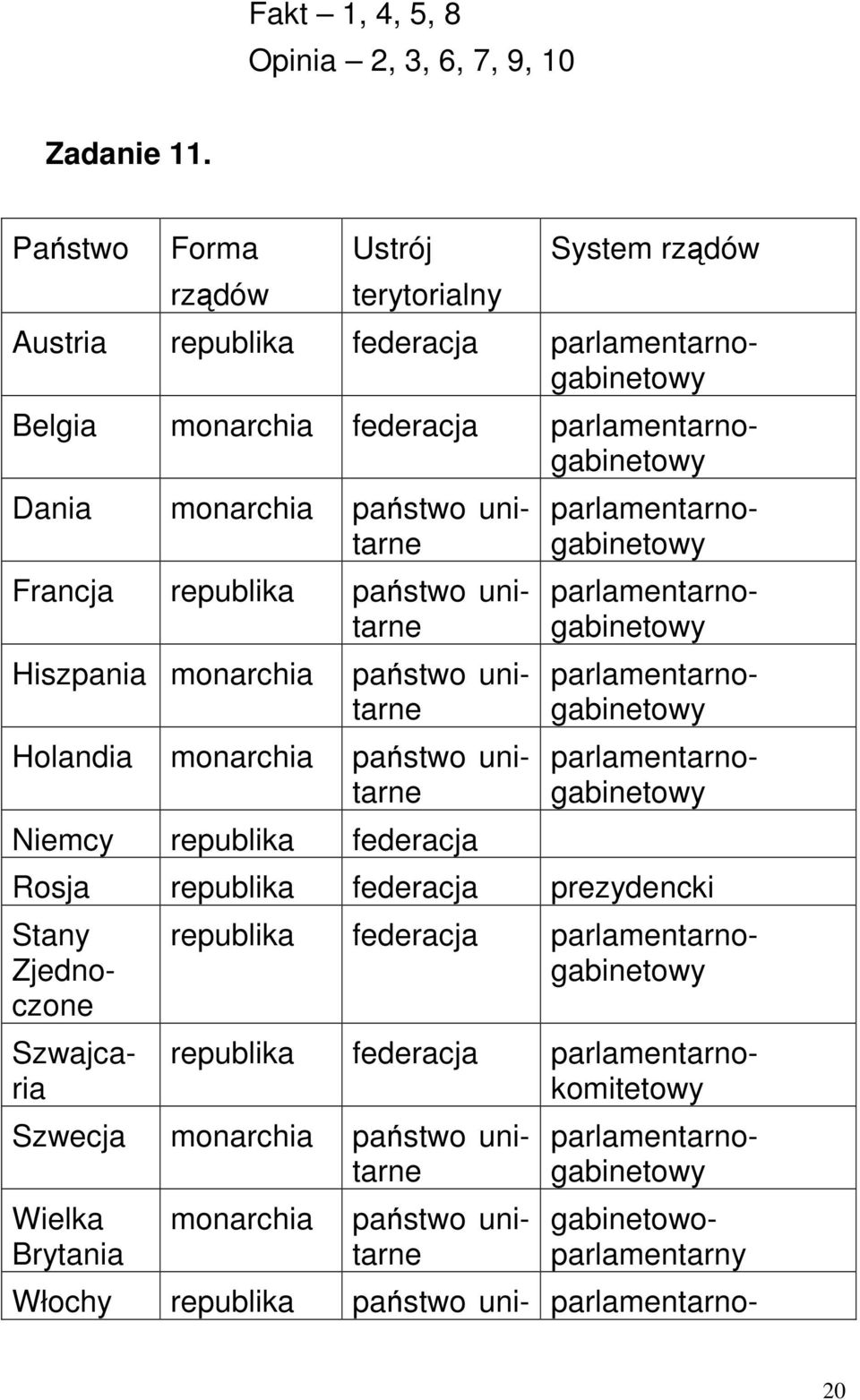 federacja Dania monarchia państwo unitarne parlamentarnogabinetowy Francja republika państwo unitarne parlamentarnogabinetowy państwo unitarne parlamentarnogabinetowy Holandia monarchia państwo