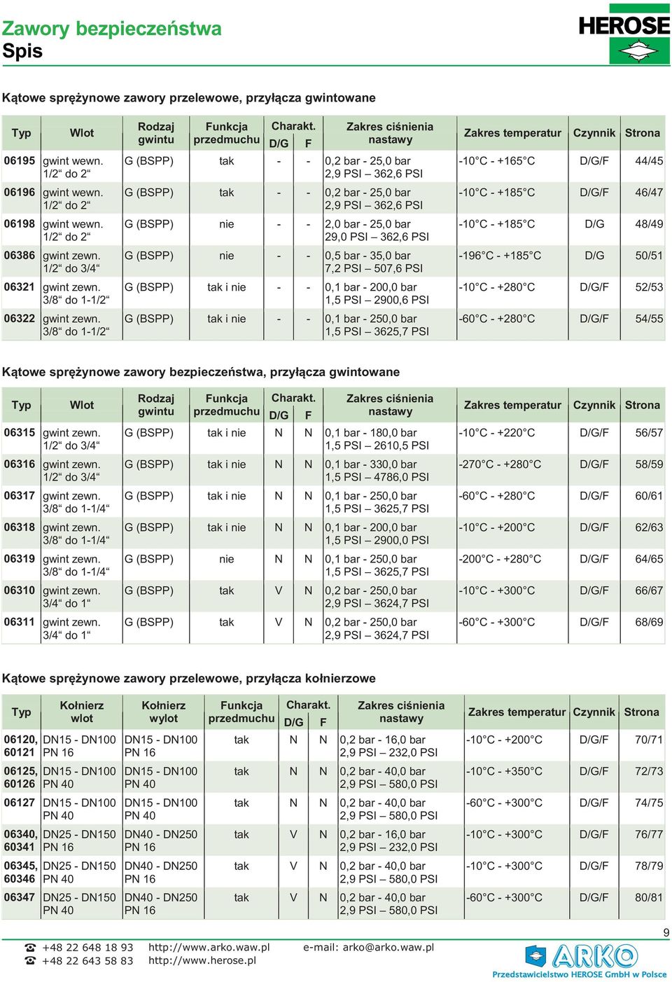 Zakres ciśnienia przedmuchu D/G F nastawy G (BSPP) tak - -,2 bar - 25, bar 2,9 PSI 62,6 PSI G (BSPP) tak - -,2 bar - 25, bar 2,9 PSI 62,6 PSI G (BSPP) nie - - 2, bar - 25, bar 29, PSI 62,6 PSI G