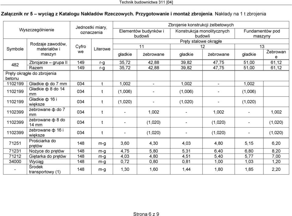 budowli Pręty stalowe okrągłe 11 12 13 Elementów budynków i budowli gładkie żebrowane gładkie żebrowane gładkie Fundamentów pod maszyny Żebrowan e 482 Zbrojarze grupa II 149 r-g 35,72 42,88 39,82