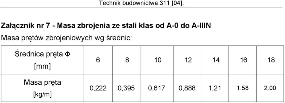 A-IIIN Masa prętów zbrojeniowych wg średnic: Średnica