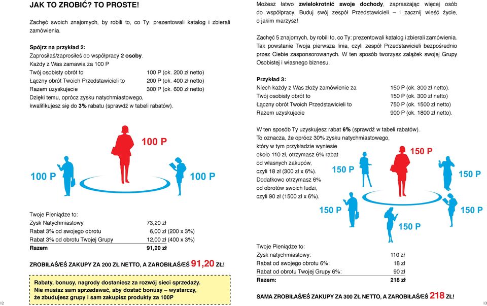 600 zł netto) Dzięki temu, oprócz zysku natychmiastowego, kwalifikujesz się do 3% rabatu (sprawdź w tabeli rabatów). Możesz łatwo zwielokrotnić swoje dochody, zapraszając więcej osób do współpracy.