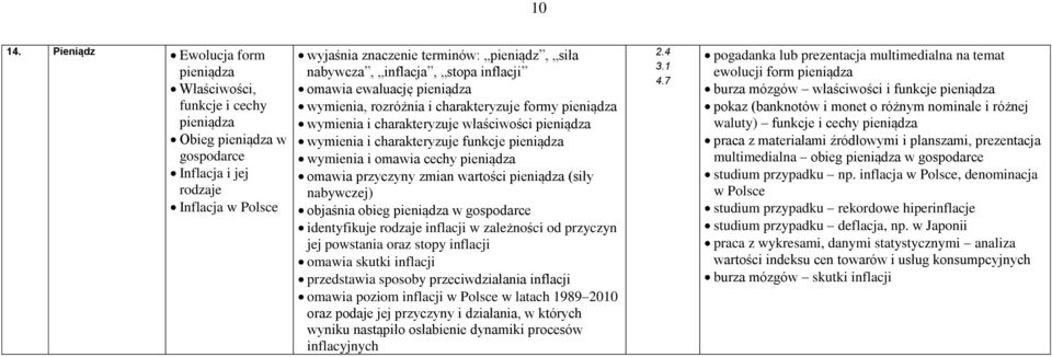 inflacja, stopa inflacji omawia ewaluację pieniądza wymienia, rozróżnia i charakteryzuje formy pieniądza wymienia i charakteryzuje właściwości pieniądza wymienia i charakteryzuje funkcje pieniądza