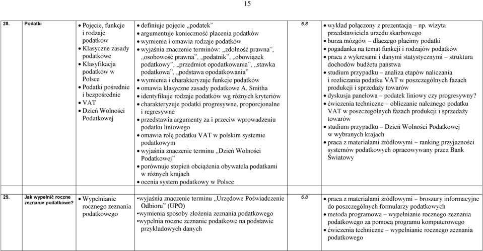 argumentuje konieczność płacenia podatków wymienia i omawia rodzaje podatków wyjaśnia znaczenie terminów: zdolność prawna, osobowość prawna, podatnik, obowiązek podatkowy, przedmiot opodatkowania,