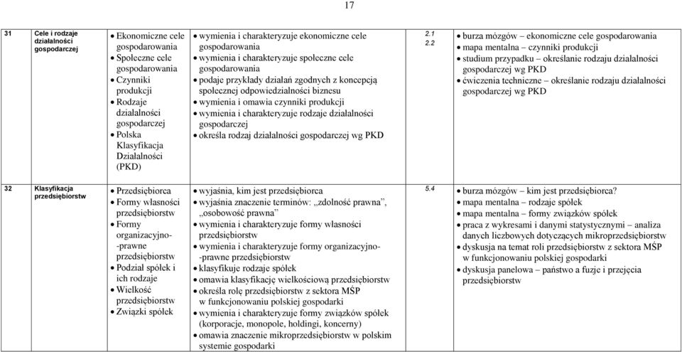 biznesu wymienia i omawia czynniki produkcji wymienia i charakteryzuje rodzaje działalności gospodarczej określa rodzaj działalności gospodarczej wg PKD 2.1 2.