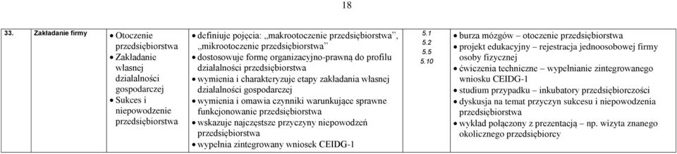 przedsiębiorstwa dostosowuje formę organizacyjno-prawną do profilu działalności przedsiębiorstwa wymienia i charakteryzuje etapy zakładania własnej działalności gospodarczej wymienia i omawia