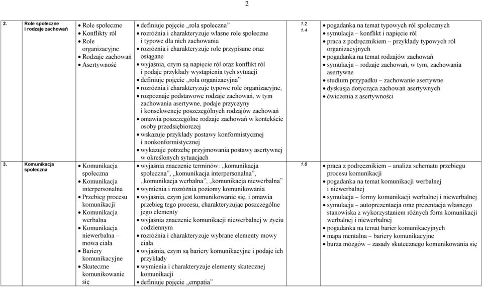 Komunikacja niewerbalna mowa ciała Bariery komunikacyjne Skuteczne komunikowanie się definiuje pojęcie rola społeczna rozróżnia i charakteryzuje własne role społeczne i typowe dla nich zachowania