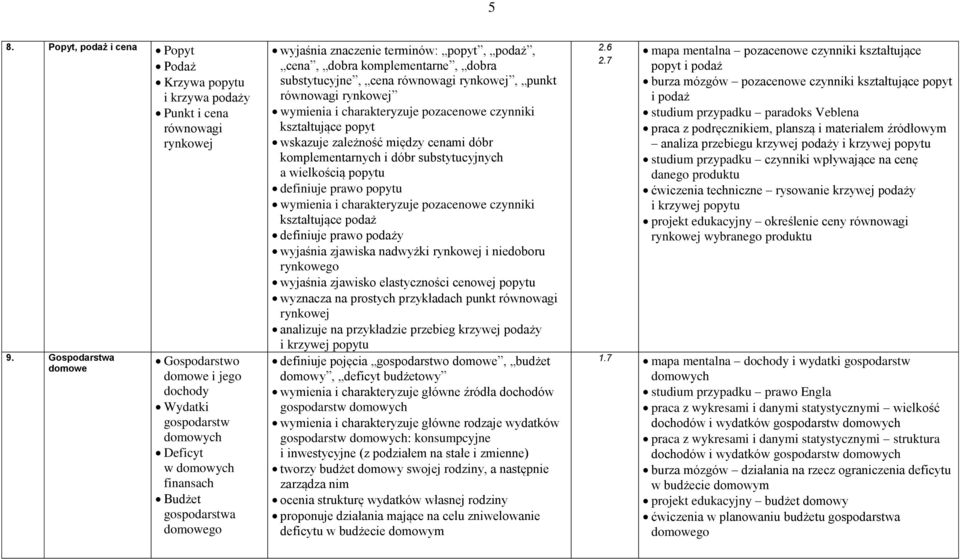 komplementarne, dobra substytucyjne, cena równowagi rynkowej, punkt równowagi rynkowej wymienia i charakteryzuje pozacenowe czynniki kształtujące popyt wskazuje zależność między cenami dóbr
