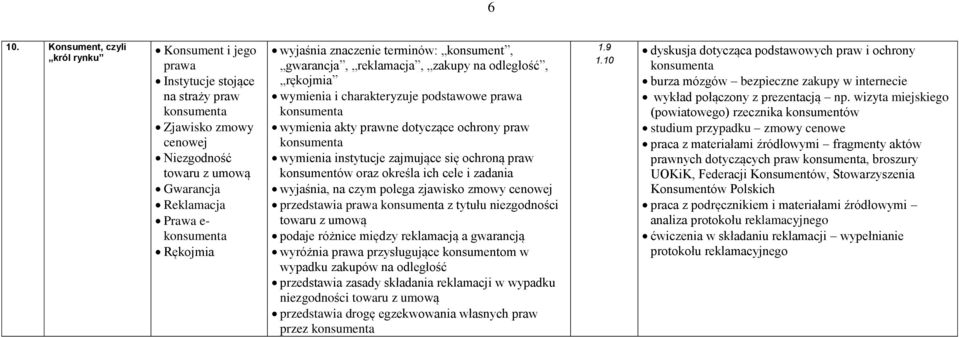 konsumenta wymienia instytucje zajmujące się ochroną praw konsumentów oraz określa ich cele i zadania wyjaśnia, na czym polega zjawisko zmowy cenowej przedstawia prawa konsumenta z tytułu