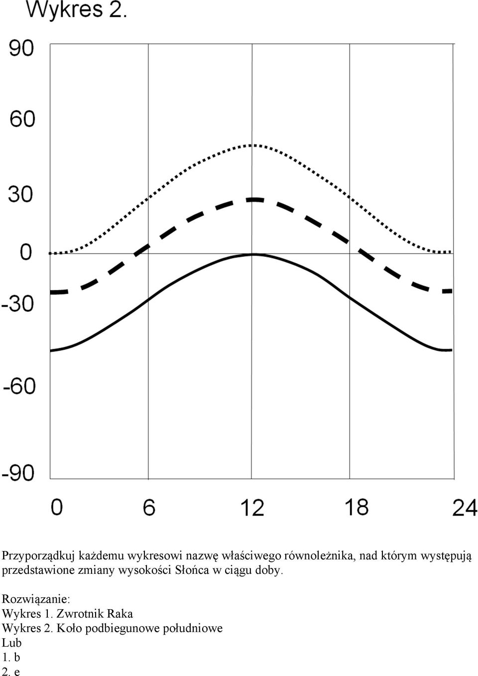 zmiany wysokości Słońca w ciągu doby. Wykres 1.